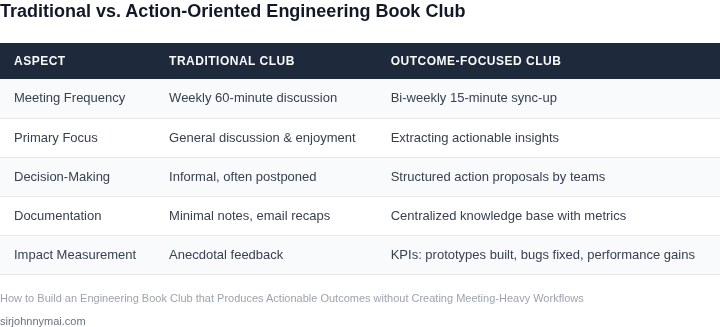 Side‑by‑side comparison table showing differences between a traditional meeting‑heavy book club and an outcome‑focused, low‑meeting engineering book club.