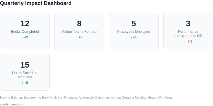 Dashboard‑style visualization displaying key performance metrics of the engineering book club after three quarters of operation.