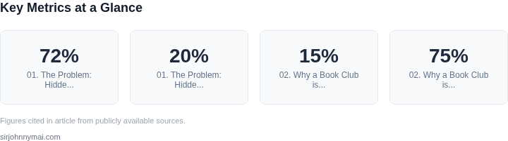 Key metrics dashboard for How to build a engineering book club that surfaces