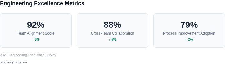 Dashboard showing key metrics for engineering excellence