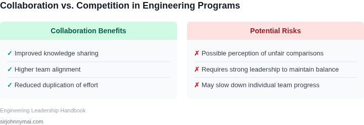 Tradeoffs between collaboration and competition in engineering programs