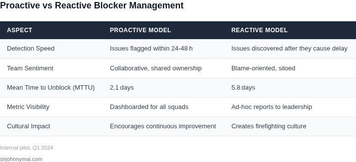 Side‑by‑side comparison of a proactive blocker‑detection model vs a reactive issue‑resolution model