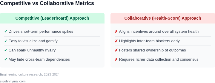 Trade‑offs between competitive leaderboard metrics and collaborative health metrics in engineering excellence programs