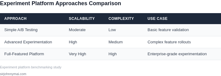 Comparison of different experimentation platform approaches