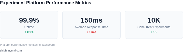 Key metrics for evaluating experimentation platform performance