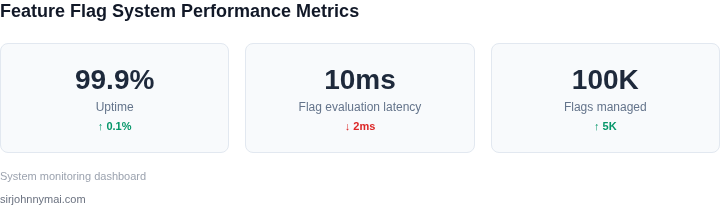 Key metrics for feature flag system performance