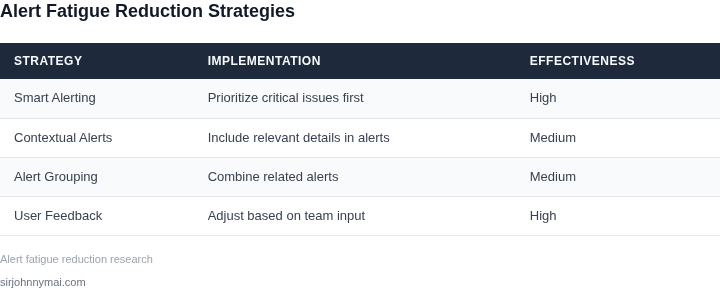 Comparison of alert fatigue reduction strategies