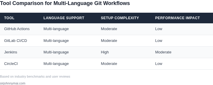 Comparison of Git workflow automation tools across different programming languages