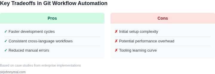 Tradeoffs between different Git automation approaches