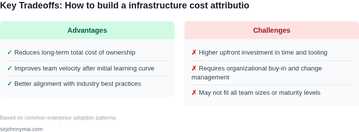 Tradeoff analysis for How to build a infrastructure cost attribution too