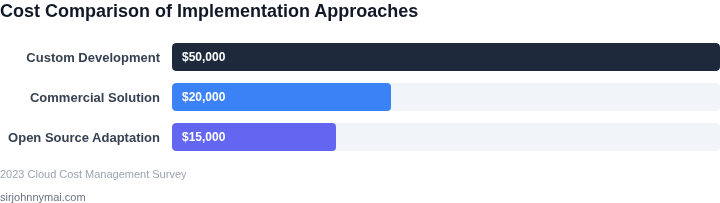 Comparison of tool implementation costs