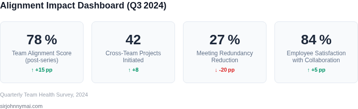 Dashboard‑style metrics showing the quantitative impact of the internal conference series on team alignment.