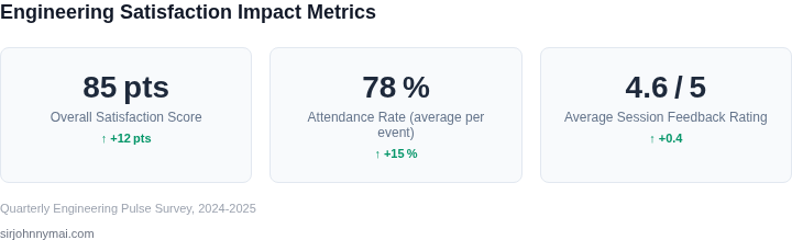 Dashboard‑style metrics showing the impact of the internal conference series on engineering satisfaction and participation.