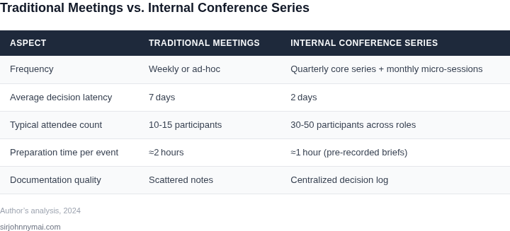 Side‑by‑side comparison of traditional meeting workflow versus the internal conference series approach