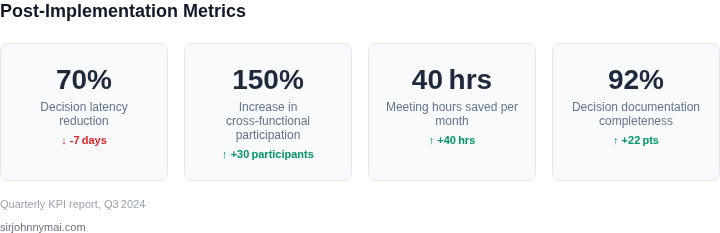 Key performance metrics showing the impact of the internal conference series on decision speed and meeting load