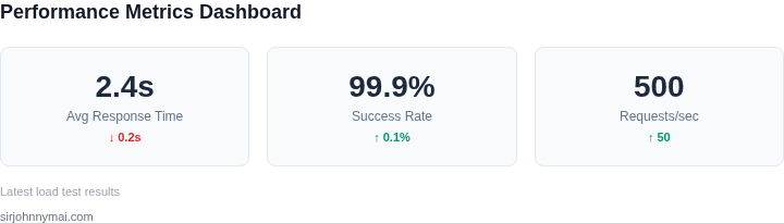 Key performance metrics for realistic load testing