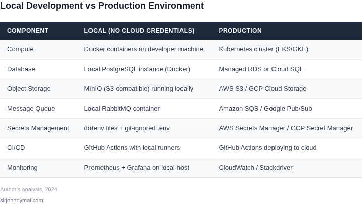 Side‑by‑side comparison of how each environment component is implemented locally without cloud credentials versus in production.