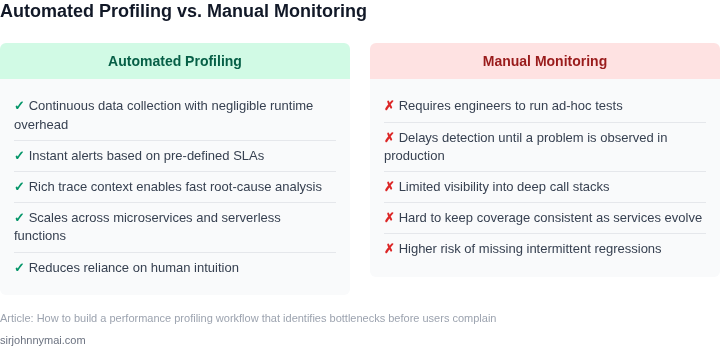 Two‑column comparison of automated profiling tools versus manual performance monitoring.