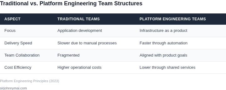 Comparison of traditional vs. platform engineering team structures
