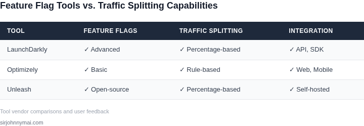 Comparison of feature flag tools and traffic splitting capabilities