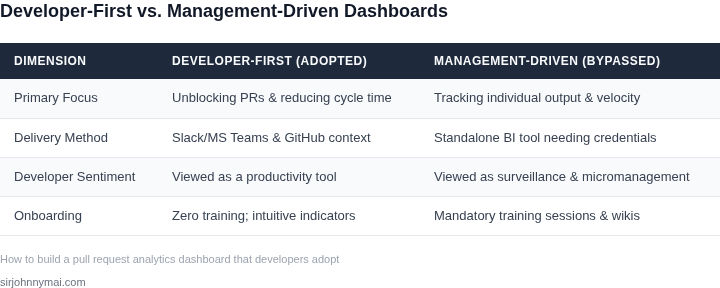 A side-by-side comparison highlighting key differences between developer-first dashboards that get adopted versus management-driven dashboards that get bypassed.
