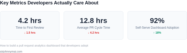 Core metrics for a pull request dashboard that focus on improving engineering velocity and developer satisfaction.