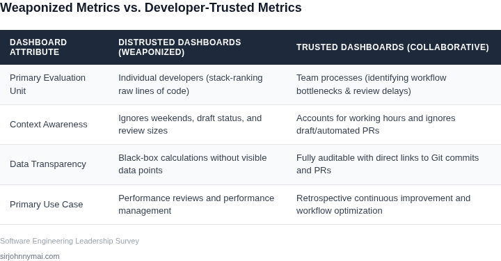 Side-by-side comparison of traditional weaponized metrics versus developer-trusted pull request analytics.