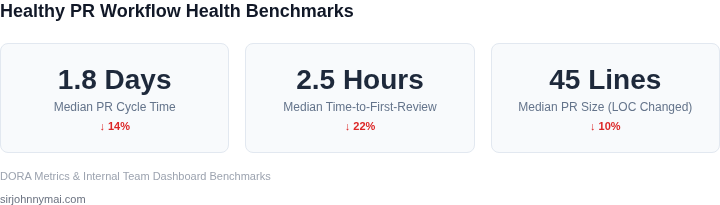 Key metrics in a developer-trusted dashboard showing improvements in team workflow times.