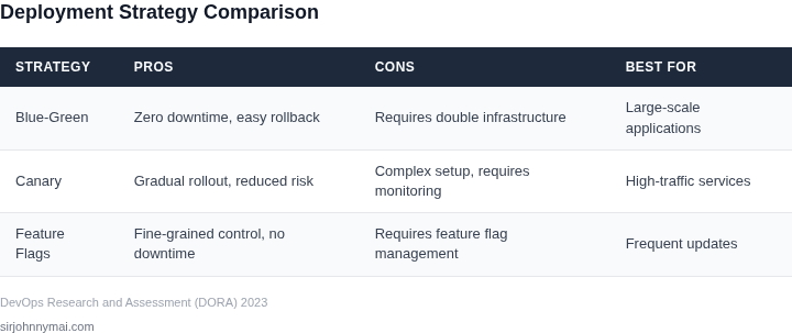 Comparison of deployment strategies for daily deploys