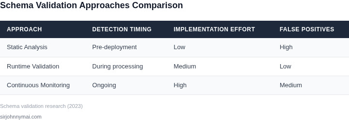 Comparison of schema validation approaches
