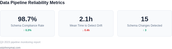 Key metrics for data pipeline reliability