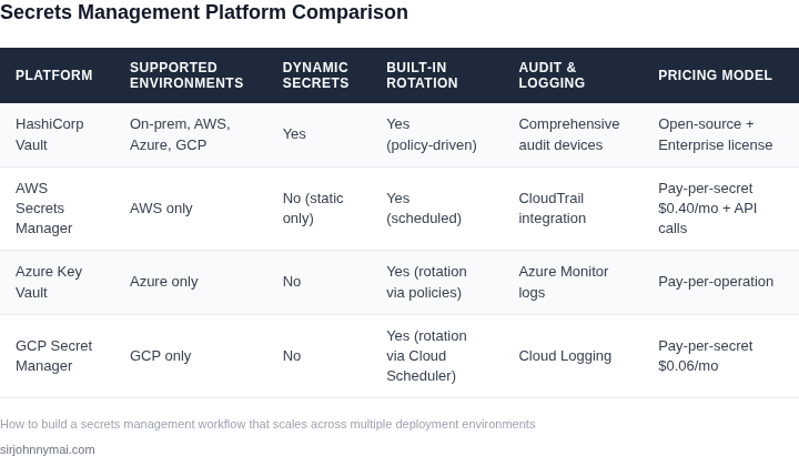 Side‑by‑side comparison of leading secrets management platforms evaluated for multi‑environment scalability.