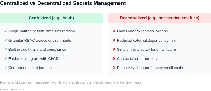 Two‑column trade‑off analysis between centralized and decentralized secrets management approaches.