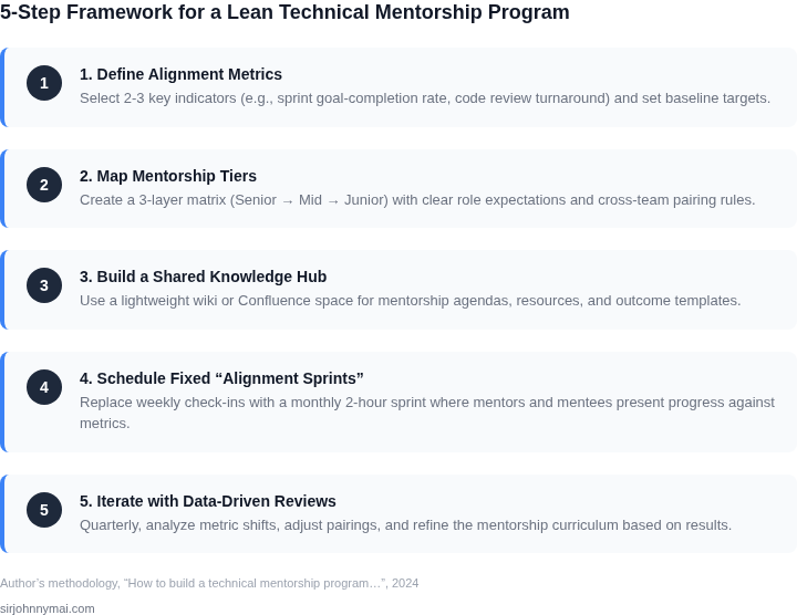 Numbered framework outlining the five steps to create a measurable technical mentorship program without excess meetings.