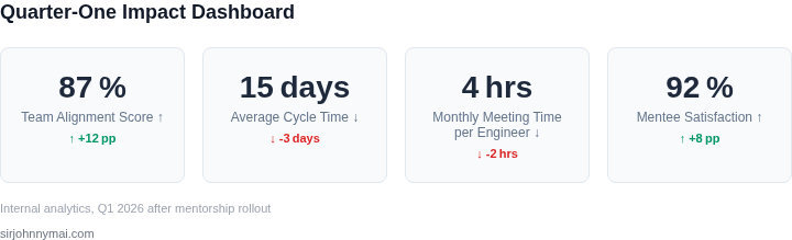 Dashboard‑style metrics showing the impact of the mentorship program after the first quarter.