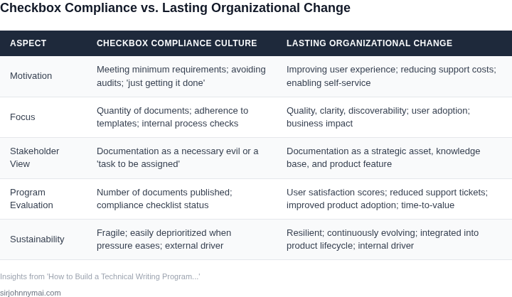 A comparison table contrasting the characteristics of a 'Checkbox Compliance Culture' with a 'Lasting Organizational Change' approach in technical writing.