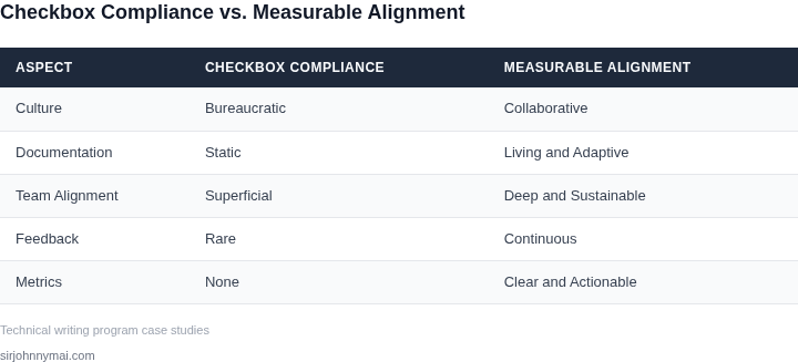 Comparison of checkbox compliance vs. measurable alignment approaches