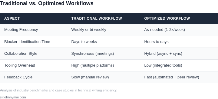 Comparison of traditional meeting-heavy workflows vs. optimized technical writing programs