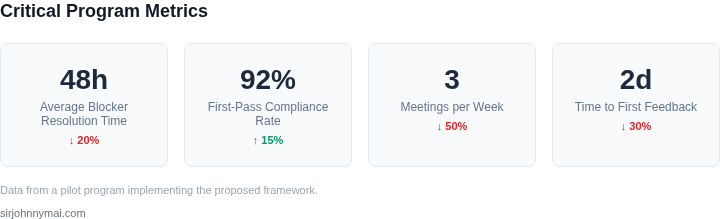 Key metrics to track for a successful technical writing program