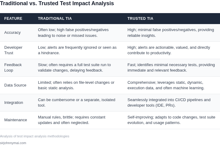 Side-by-side comparison illustrating the key differences and outcomes between traditional, often ignored test impact analysis systems and a modern, trusted engine.