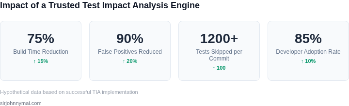 Key performance indicators showcasing the positive impact and efficiency gains achieved by implementing a highly trusted test impact analysis engine.