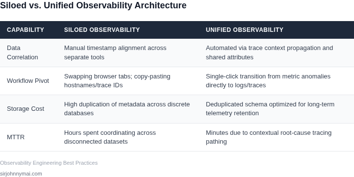 Comparison table comparing siloed observability tools against a unified observability platform.