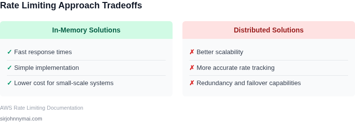 Tradeoffs between different rate limiting approaches