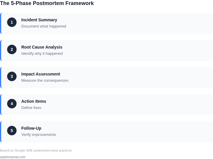 5-phase postmortem framework with clear steps