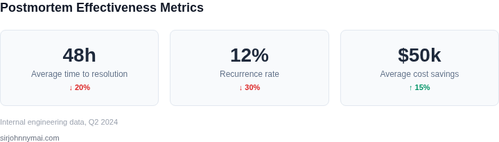 Key metrics dashboard showing postmortem impact