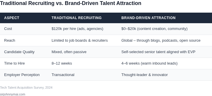 Side‑by‑side comparison of traditional recruiting methods versus a brand‑driven approach for senior engineering talent