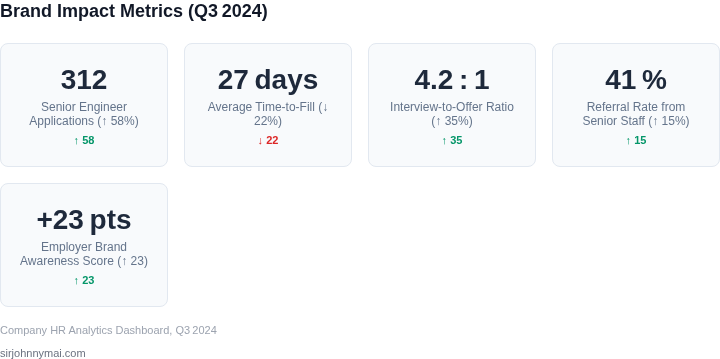 Dashboard of key metrics showing the impact of engineering brand initiatives on senior talent attraction