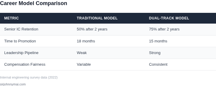 Comparison of traditional vs dual-track career models