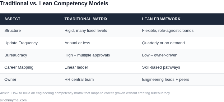 Side‑by‑side comparison of a Traditional Competency Matrix versus a Lean Engineering Competency Framework