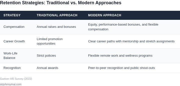 Comparison of retention strategies for senior engineers